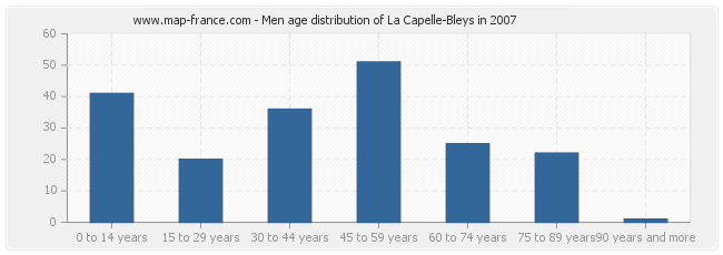 Men age distribution of La Capelle-Bleys in 2007
